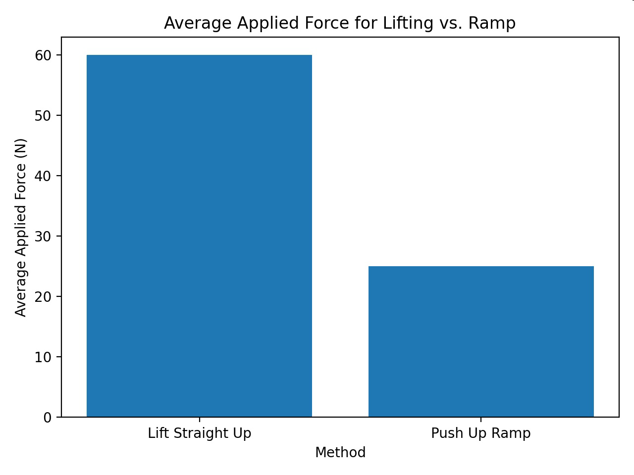 null Average Applied Force for Lifting vs. Ramp bar graph