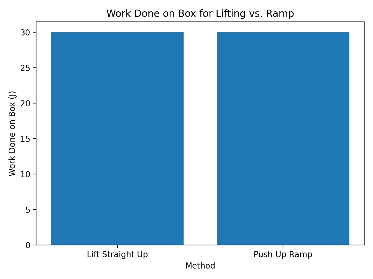 null Work Done on Box for Lifting vs. Ramp bar graph