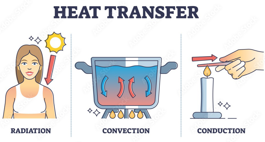 Diagram showing heat transfer by radiation, convection, and conduction.