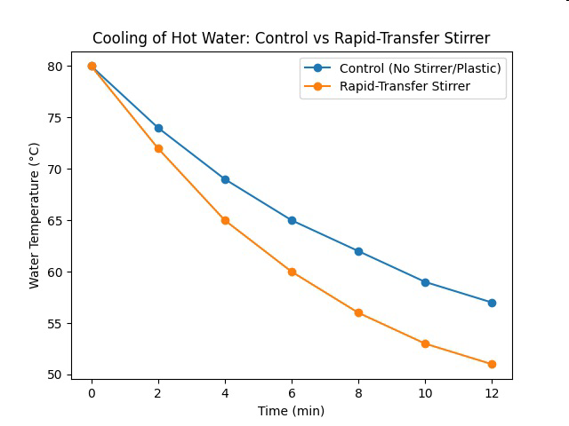 Graph titled 'Cooling of Hot Water: Control vs Rapid-Transfer Stirrer' showing water temperature versus time for control and rapid-transfer stirrer.