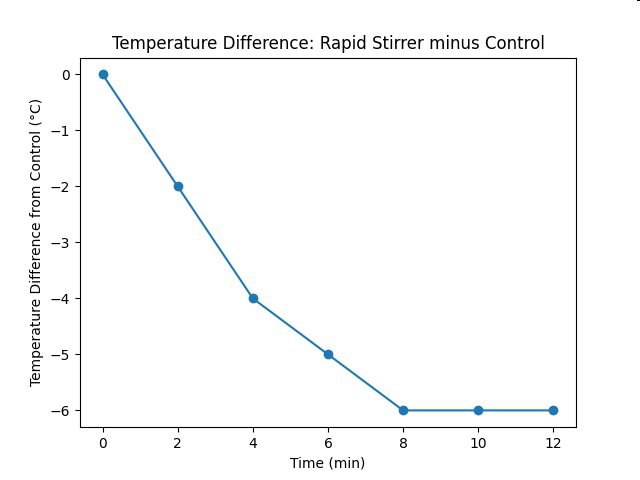 Graph titled 'Temperature Difference: Rapid Stirrer minus Control' showing temperature difference from control versus time.