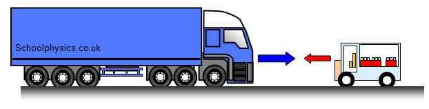 A large truck moving toward a small vehicle, indicating a collision.
