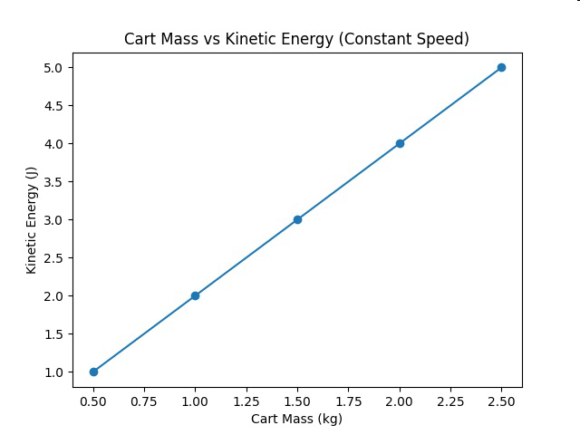 Graph of cart mass vs kinetic energy at constant speed