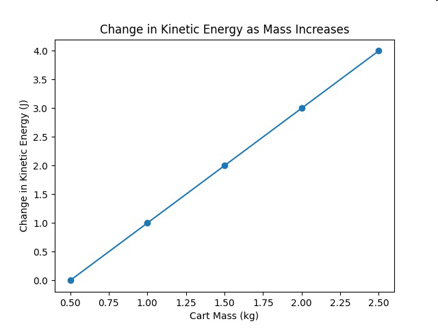 Graph of change in kinetic energy as cart mass increases