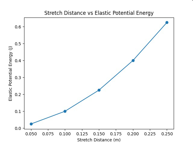 Graph of stretch distance versus elastic potential energy