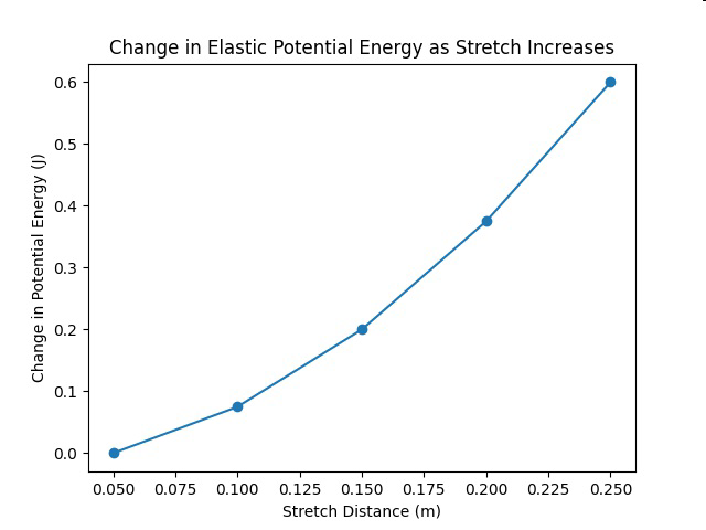 Graph of change in elastic potential energy versus stretch distance