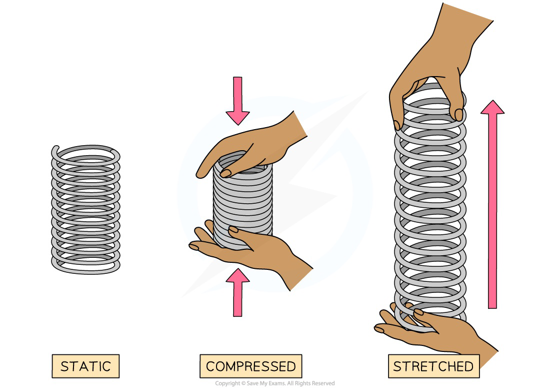 null Static, compressed, and stretched spring diagram