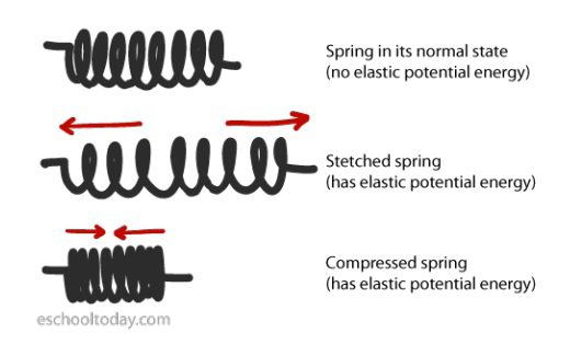 Diagram showing a spring in its normal state, stretched, and compressed, with arrows indicating stretching and compression and associated elastic potential energy.