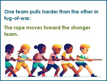 One team pulls harder than the other in tug-of-war. The rope moves toward the stronger team.