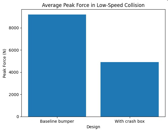 Average Peak Force in Low-Speed Collision for baseline bumper, design, and with crash box