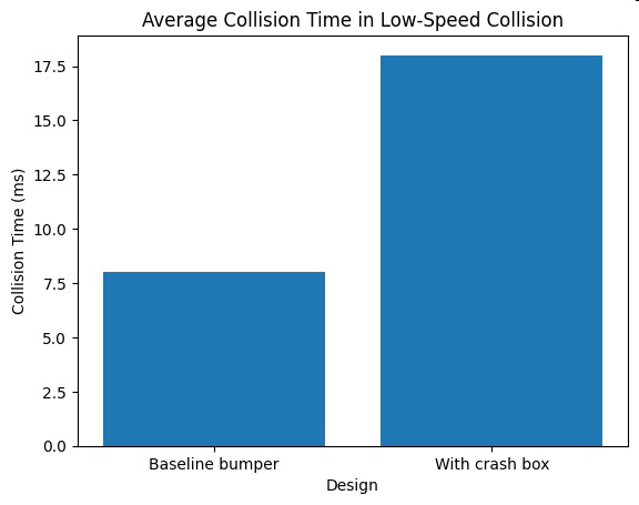 Average Collision Time in Low-Speed Collision for baseline bumper, design, and with crash box