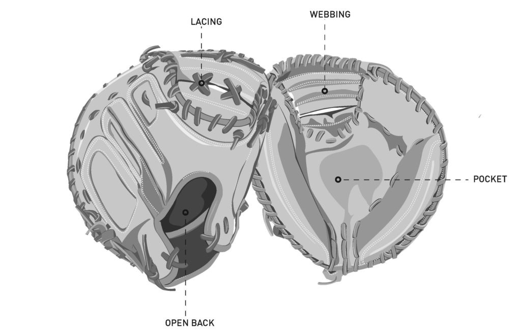 null Diagram of a catcher’s mitt showing lacing, webbing, pocket, and open back.