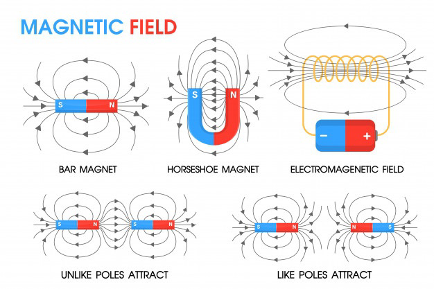 Magnetic field diagrams for bar magnet, horseshoe magnet, electromagnetic field, unlike poles attract, and like poles attract.
