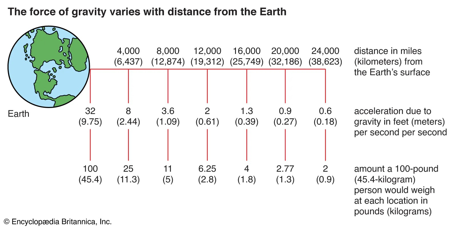 Diagram titled 'The force of gravity varies with distance from the Earth' showing Earth and values of distance above Earth’s surface, acceleration due to gravity, and the weight of a 100‑pound person at each distance.