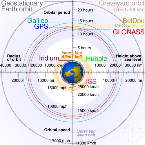 Diagram showing orbital period, orbital speed, and height above Earth for several satellites and orbits.