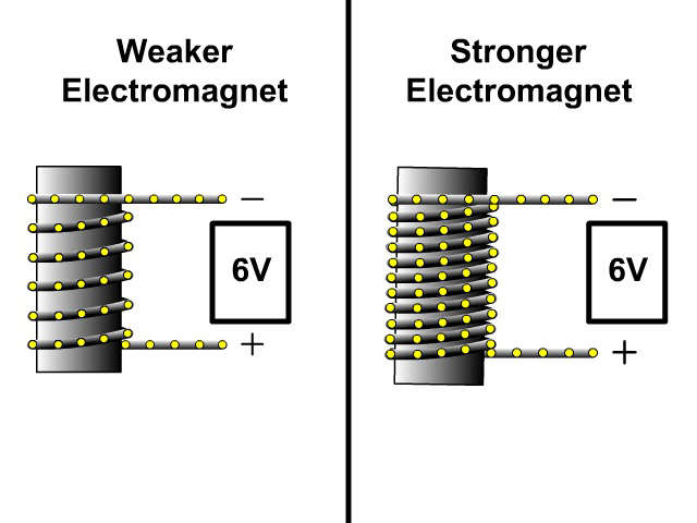 Diagram comparing a weaker electromagnet with fewer wire coils and a stronger electromagnet with more wire coils, each connected to a 6-volt battery.