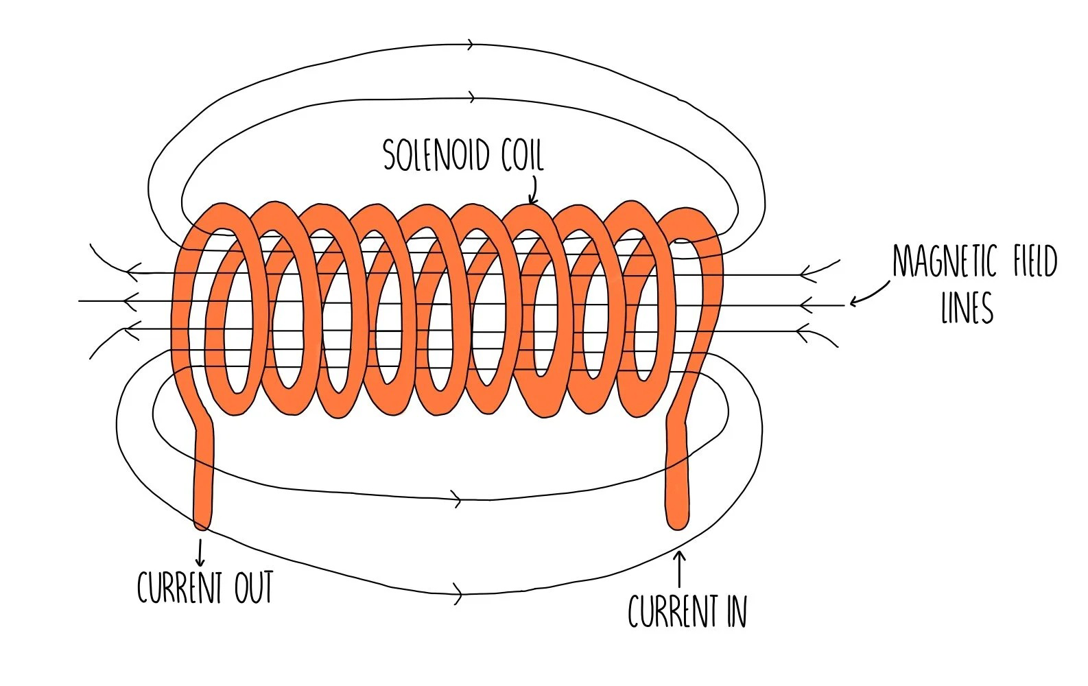 null Diagram of a solenoid coil showing magnetic field lines with current in and current out.