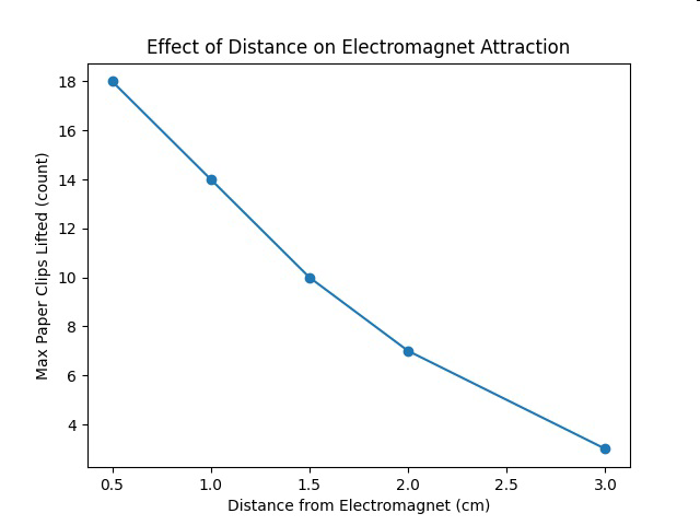 Effect of Distance on Electromagnet Attraction graph