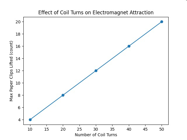 Graph titled 'Effect of Coil Turns on Electromagnet Attraction' showing max paper clips lifted versus number of coil turns.
