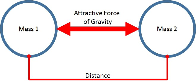 Two masses with arrows showing the attractive force of gravity between them and the distance separating them.