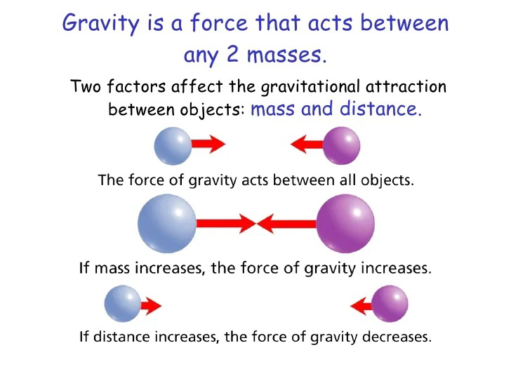 Diagram describing how gravity is a force that acts between any two masses and how mass and distance affect gravitational attraction.