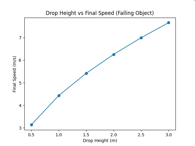 Graph showing Drop Height vs Final Speed (Falling Object)
