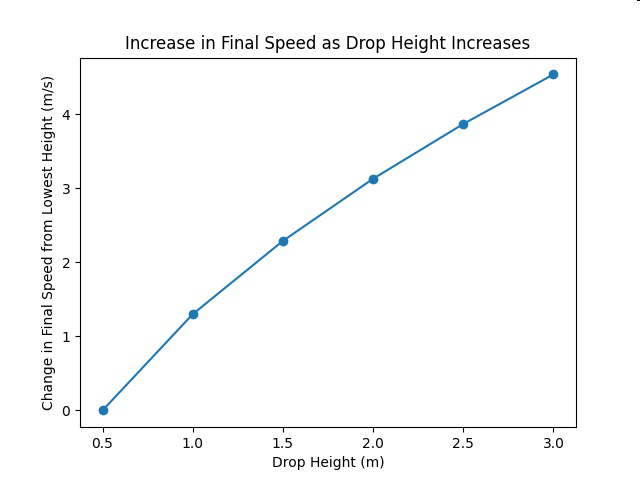 Graph showing Increase in Final Speed as Drop Height Increases