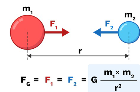 Two masses experiencing gravitational force with equation FG = G * m1 * m2 / r^2.