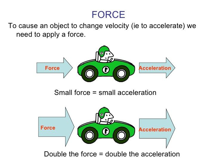 Diagram showing that greater force causes greater acceleration of a car.