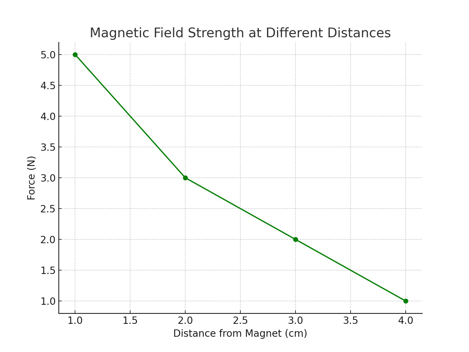 Graph titled 'Magnetic Field Strength at Different Distances' showing force in newtons decreasing as distance from the magnet in centimeters increases.