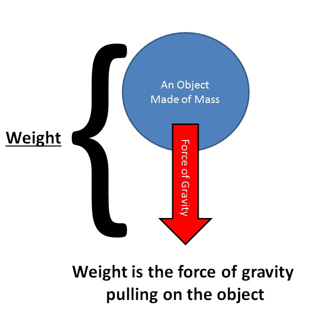 Diagram showing that weight is the force of gravity pulling on an object made of mass.