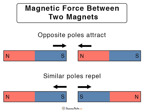Magnetic force between two magnets showing opposite poles attract and similar poles repel.