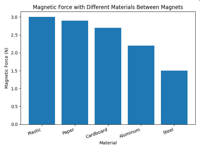 Bar graph titled 'Magnetic Force with Different Materials Between Magnets' showing magnetic force values for plastic, paper, cardboard, aluminum, and steel.