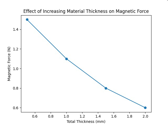 Graph titled 'Effect of Increasing Material Thickness on Magnetic Force' showing magnetic force decreasing as total thickness increases.