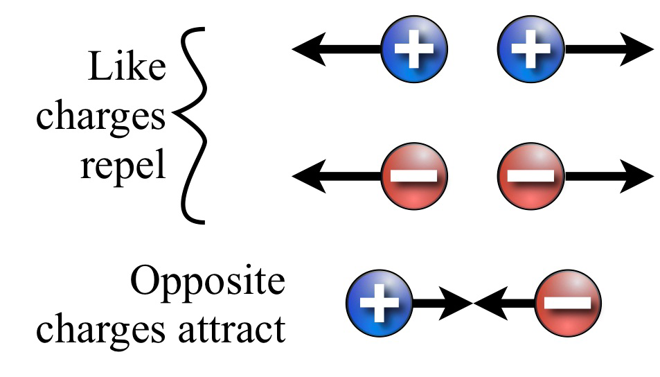 Diagram showing that like charges repel and opposite charges attract.