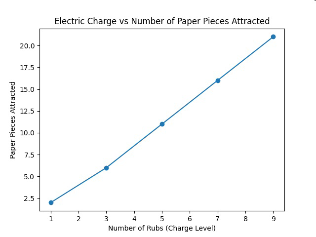 Electric Charge vs Number of Paper Pieces Attracted