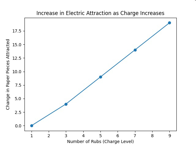 Increase in Electric Attraction as Charge Increases