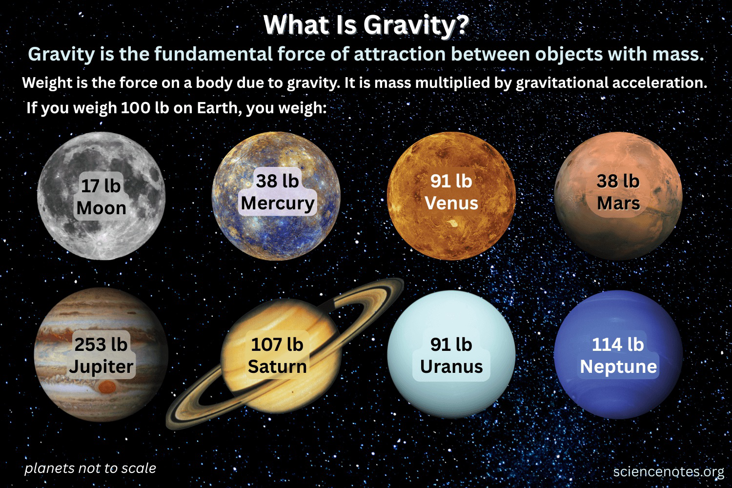 Diagram showing how much a 100 lb person on Earth would weigh on the Moon and different planets due to gravity.