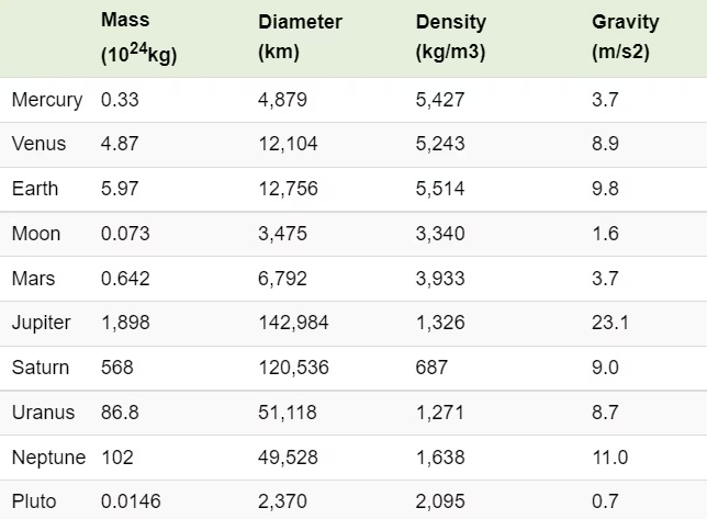 Table showing mass, diameter, density, and gravity for planets and other solar system bodies