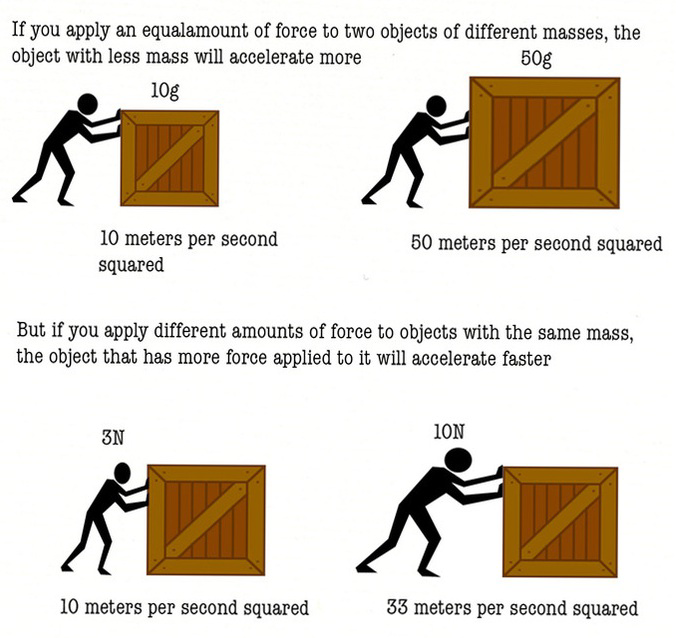 Diagram showing how different masses and forces affect acceleration of carts.