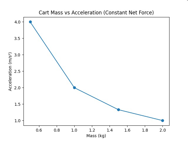 Cart Mass vs Acceleration (Constant Net Force)