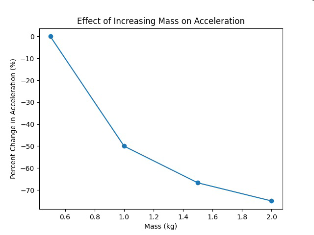 Effect of Increasing Mass on Acceleration