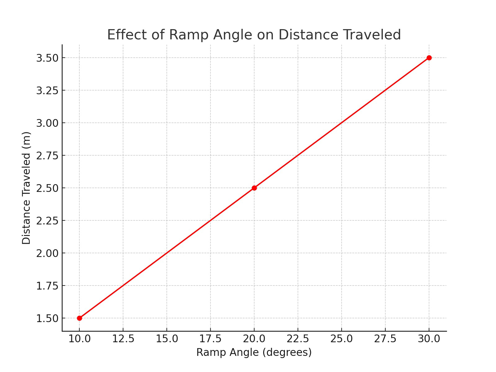 null Graph titled Effect of Ramp Angle on Distance Traveled showing distance traveled increasing linearly from 1.5 m at 10 degrees, 2.5 m at 20 degrees, to 3.5 m at 30 degrees.