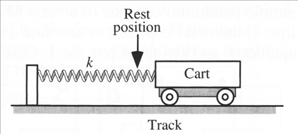 Cart attached to a spring on a track with rest position indicated