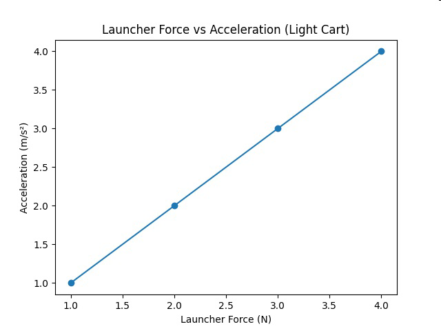null Launcher Force vs Acceleration (Light Cart)