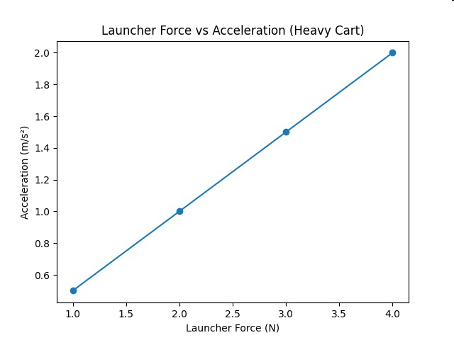 null Launcher Force vs Acceleration (Heavy Cart)