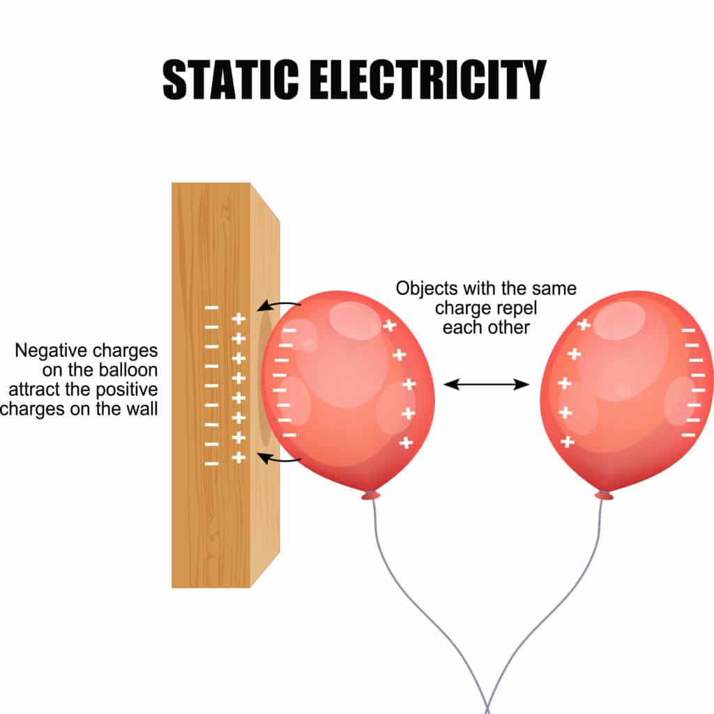 Diagram of static electricity showing charged balloons attracting a wall and repelling each other.