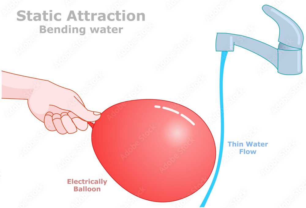 Diagram showing static attraction bending a thin flow of water toward an electrically charged balloon