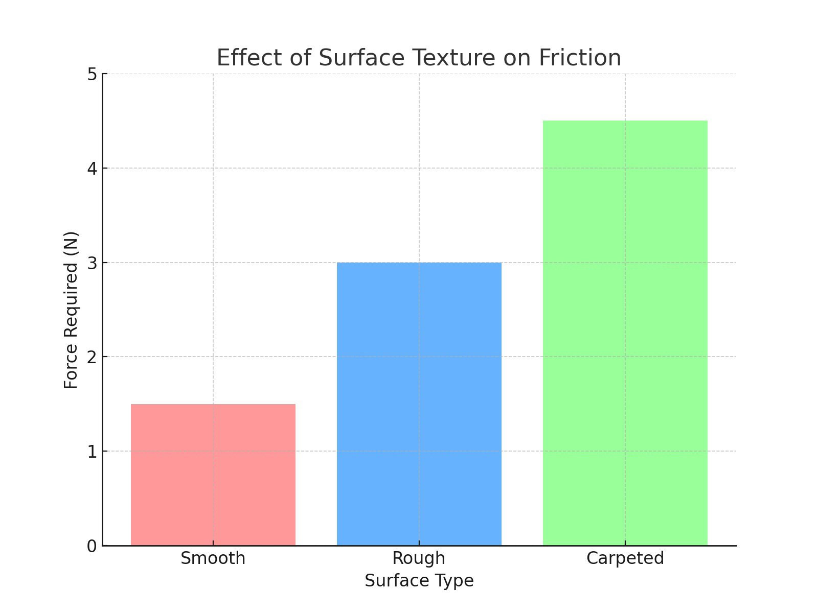 Bar graph titled Effect of Surface Texture on Friction showing force required on smooth, rough, and carpeted surfaces
