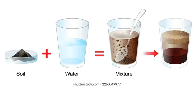 Diagram showing soil and water combining to form a mixture of muddy water.